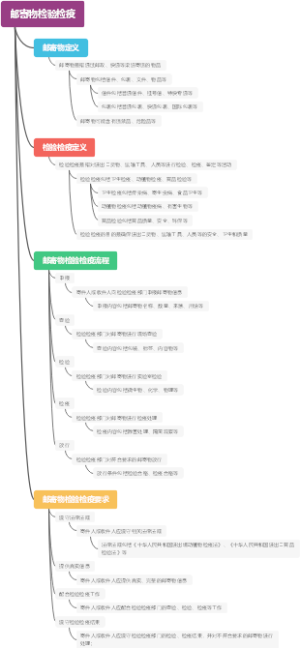 邮寄物检验检疫