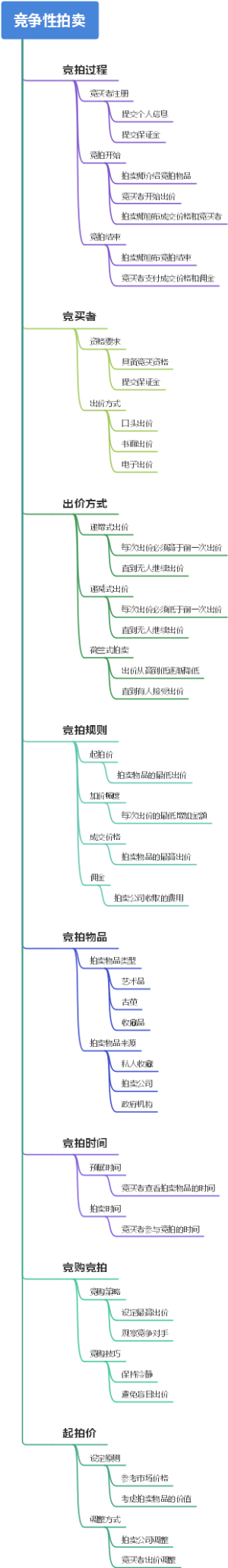 竞争性拍卖