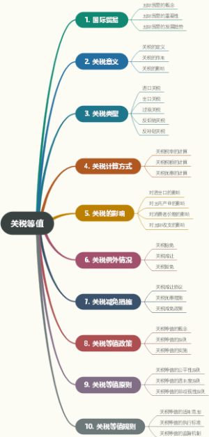 关税等值