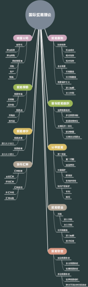 国际贸易理论