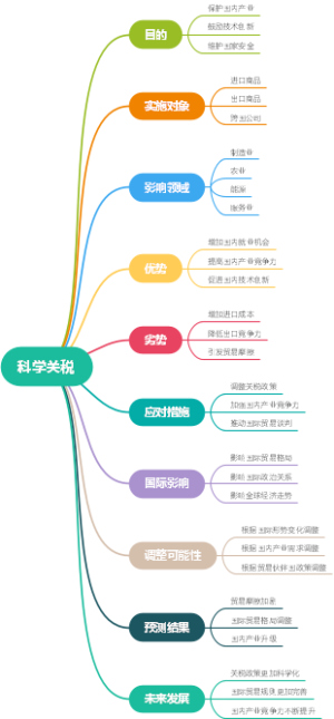 科学关税