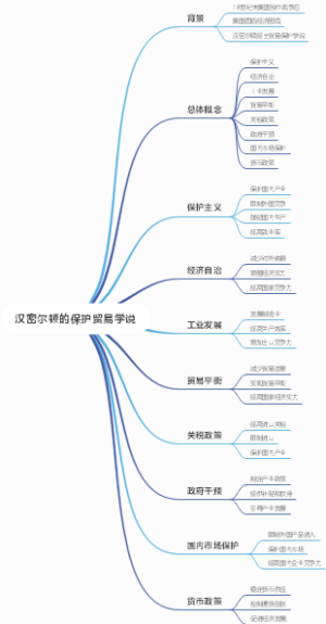 汉密尔顿的保护贸易学说