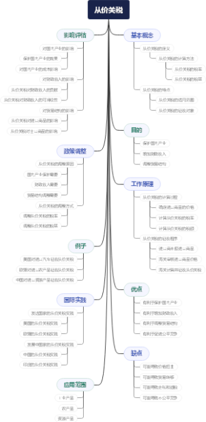 从价关税