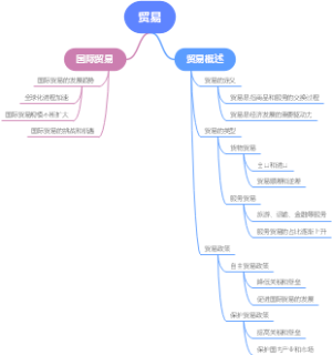 贸易