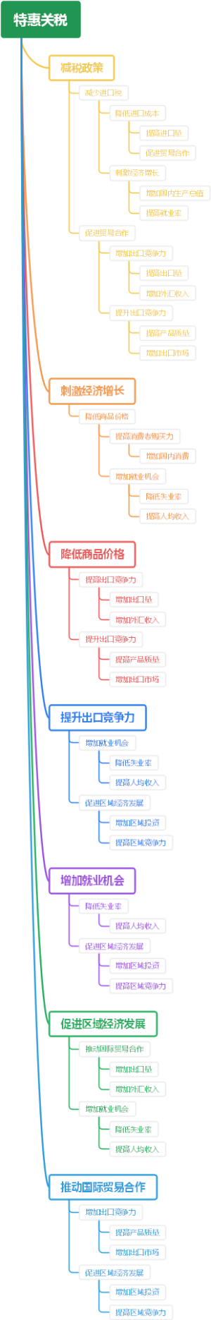 特惠关税