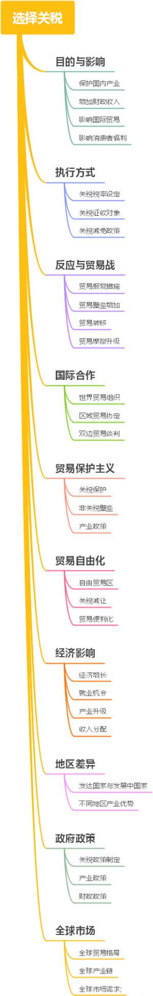 选择关税