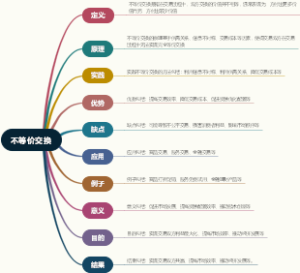 不等价交换