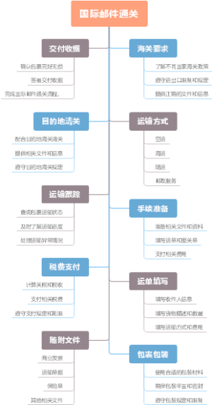 国际邮件通关