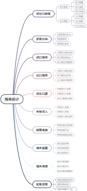 海关统计