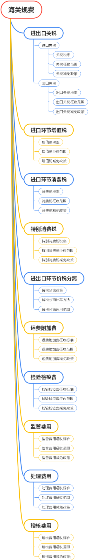 海关规费