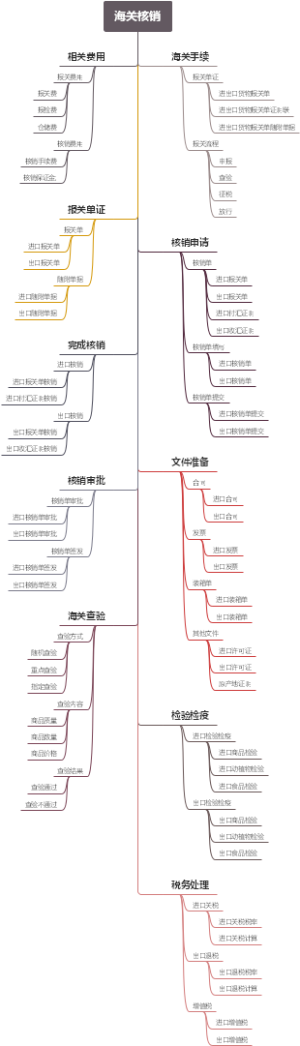 海关核销