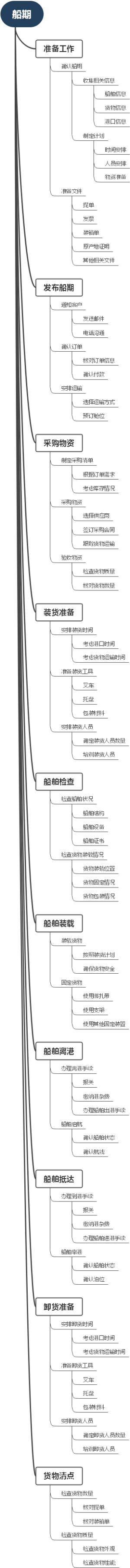 船期