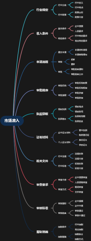 市场准入