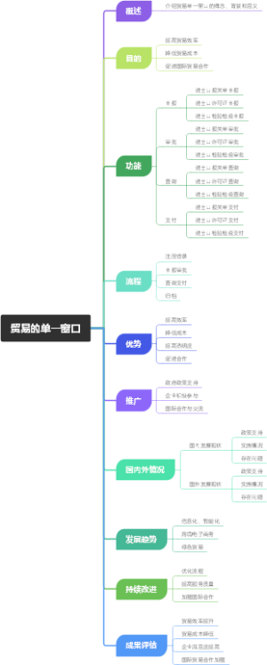 贸易的单一窗口