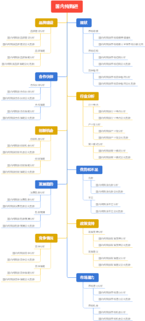 国内纯购进