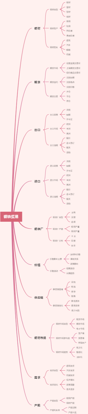 钢铁贸易