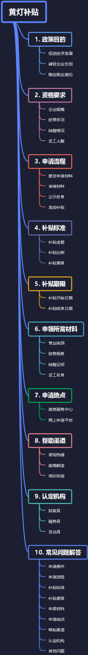 黄灯补贴
