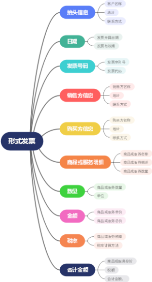 形式发票