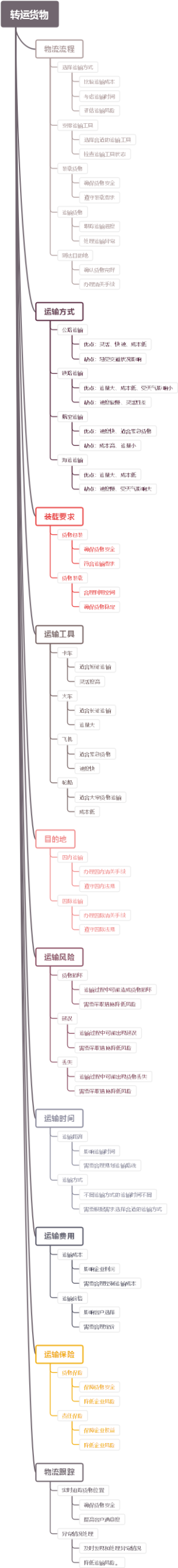 转运货物