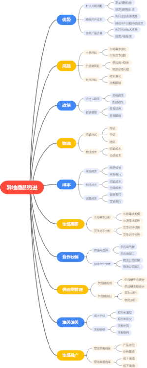 异地商品购进