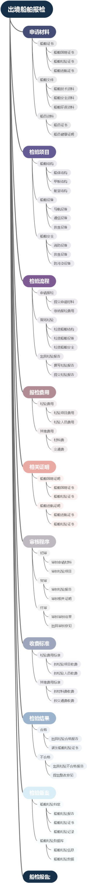 出境船舶报检