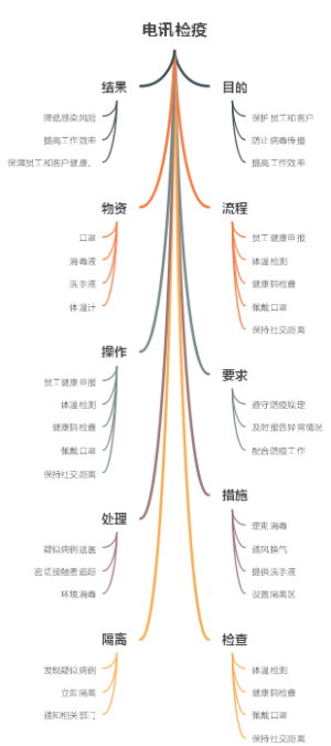 电讯检疫