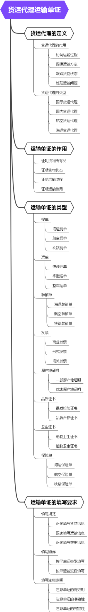 货运代理运输单证