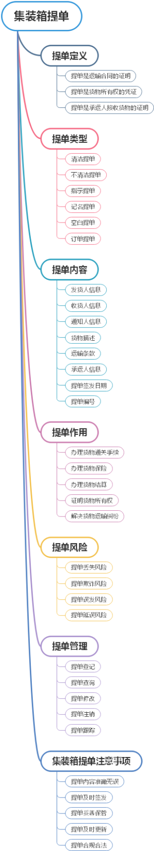 集装箱提单