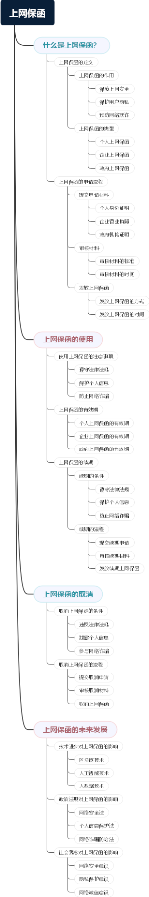 上网保函