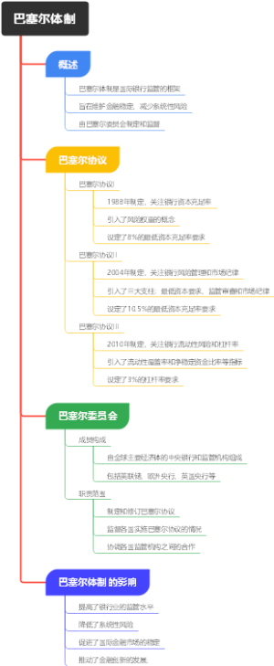 巴塞尔体制