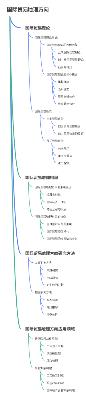 国际贸易地理方向