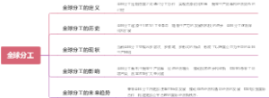 全球分工