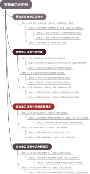 货物出口证明书