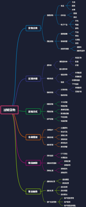过境货物
