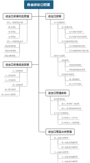自由进出口管理