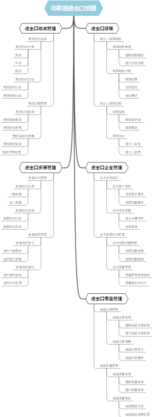 印刷品进出口管理
