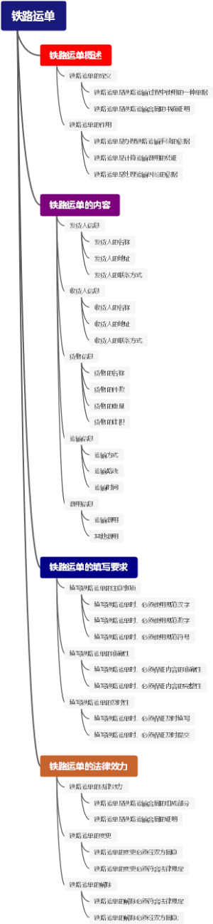 铁路运单