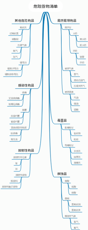 危险货物清单