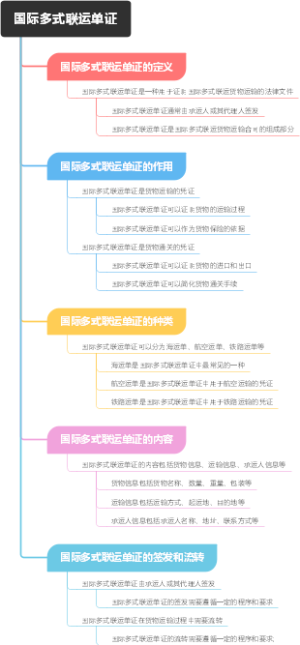 国际多式联运单证