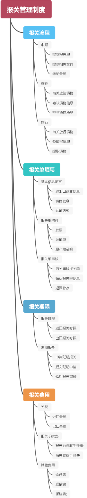 报关管理制度