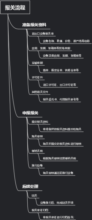 报关流程
