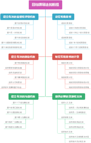 目标领导法的前提