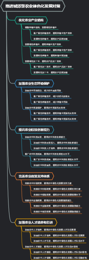 推进城郊型农业绿色化发展对策