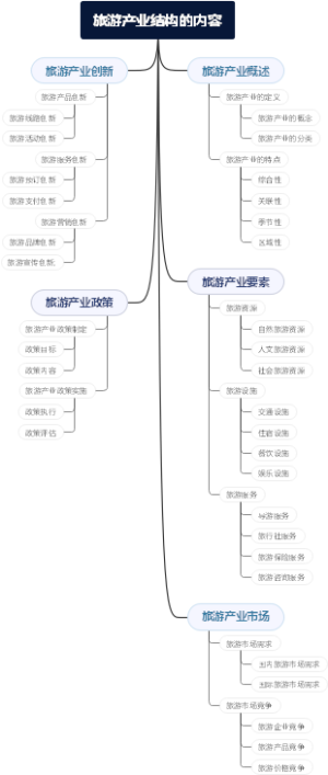 旅游产业结构的内容