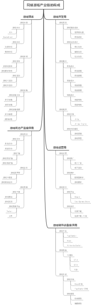 网络游戏产业链的构成