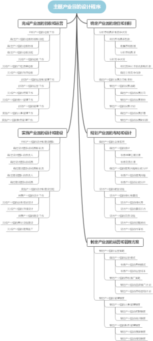 主题产业园的设计程序