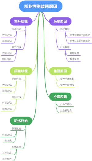 就业性别歧视原因