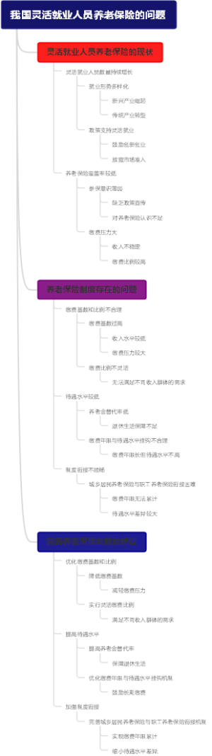 我国灵活就业人员养老保险的问题