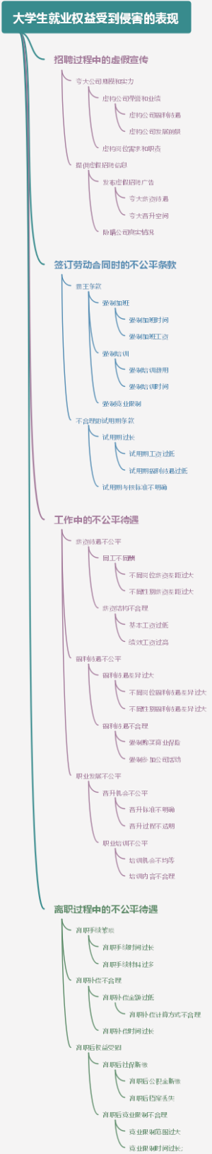 大学生就业权益受到侵害的表现