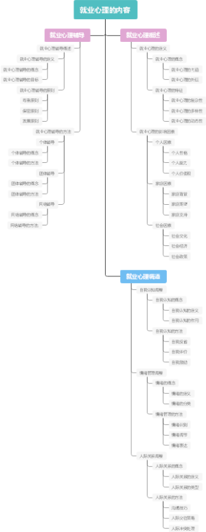 就业心理的内容